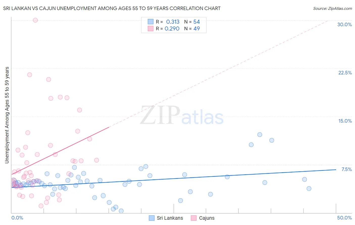 Sri Lankan vs Cajun Unemployment Among Ages 55 to 59 years