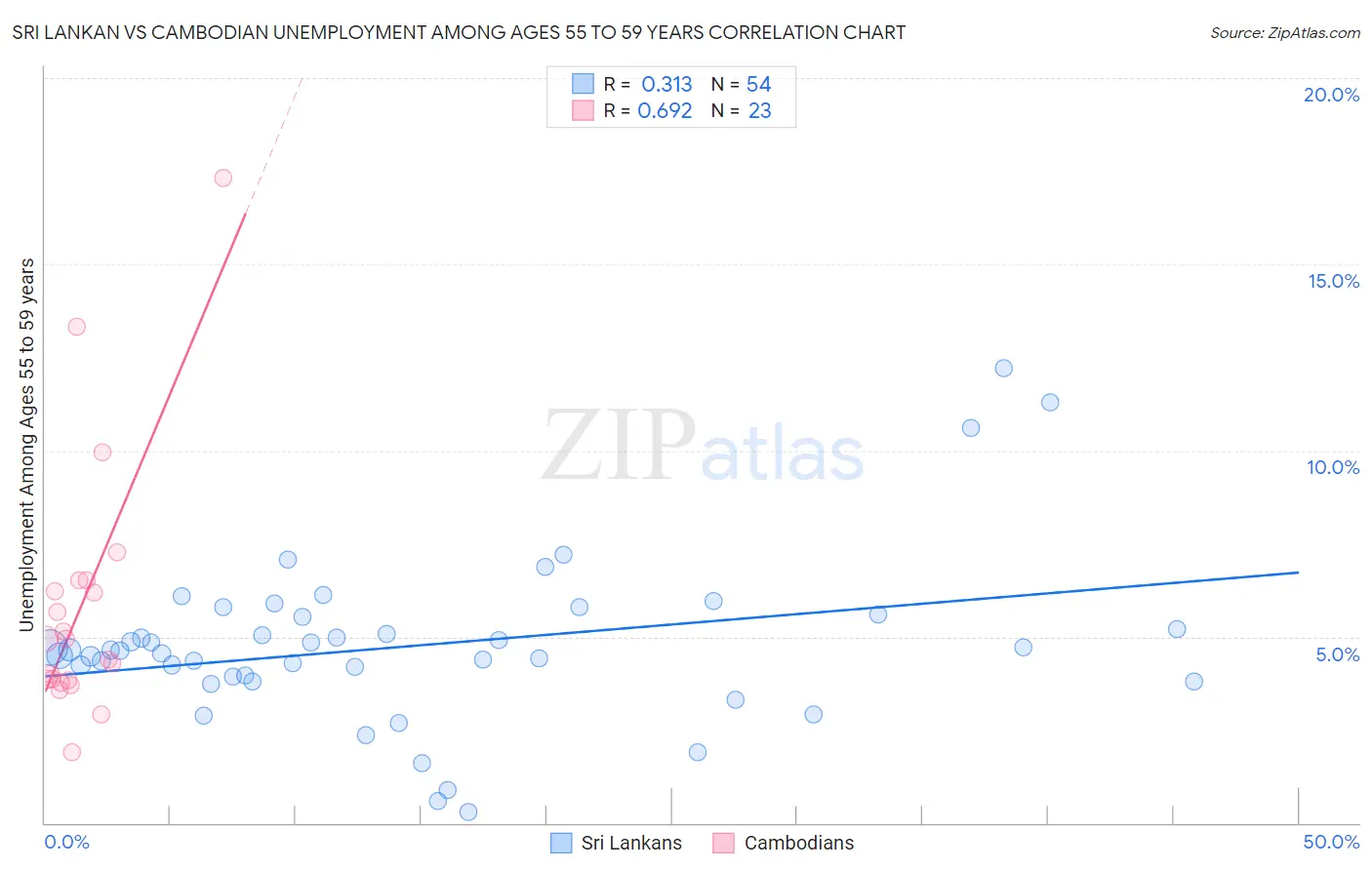 Sri Lankan vs Cambodian Unemployment Among Ages 55 to 59 years