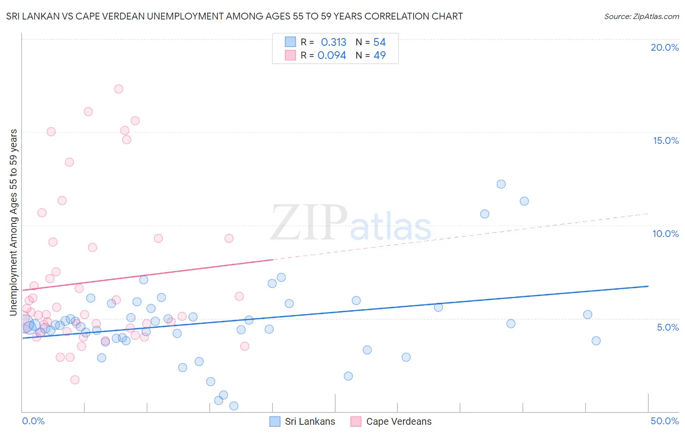 Sri Lankan vs Cape Verdean Unemployment Among Ages 55 to 59 years