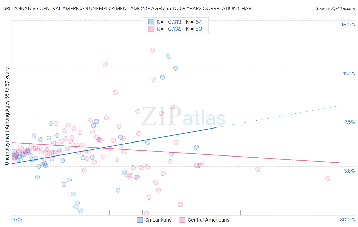 Sri Lankan vs Central American Unemployment Among Ages 55 to 59 years