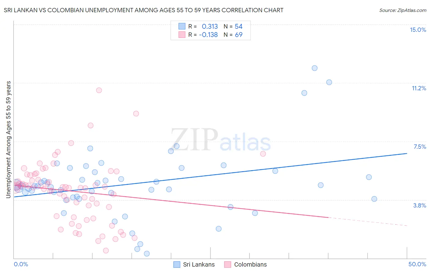 Sri Lankan vs Colombian Unemployment Among Ages 55 to 59 years