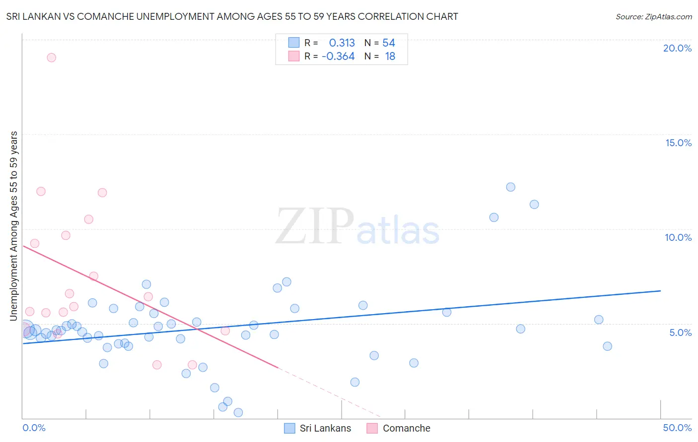 Sri Lankan vs Comanche Unemployment Among Ages 55 to 59 years