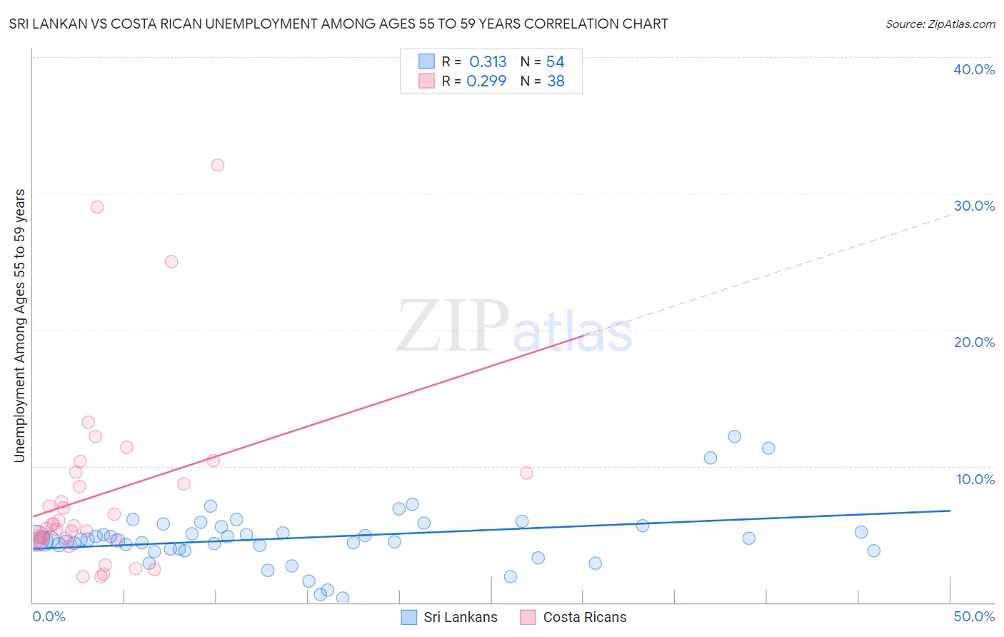 Sri Lankan vs Costa Rican Unemployment Among Ages 55 to 59 years