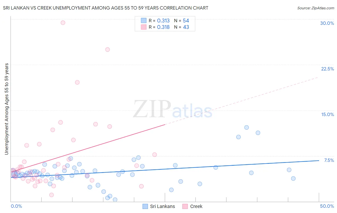 Sri Lankan vs Creek Unemployment Among Ages 55 to 59 years