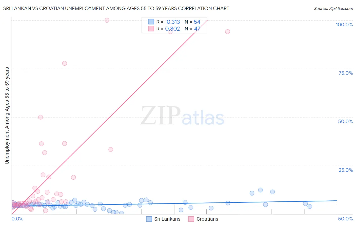 Sri Lankan vs Croatian Unemployment Among Ages 55 to 59 years