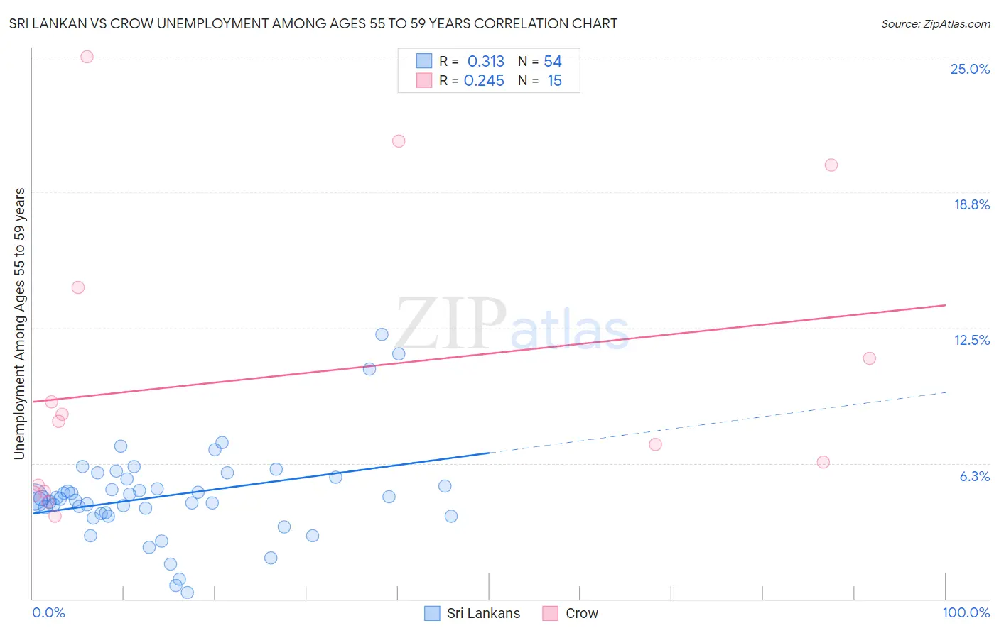 Sri Lankan vs Crow Unemployment Among Ages 55 to 59 years
