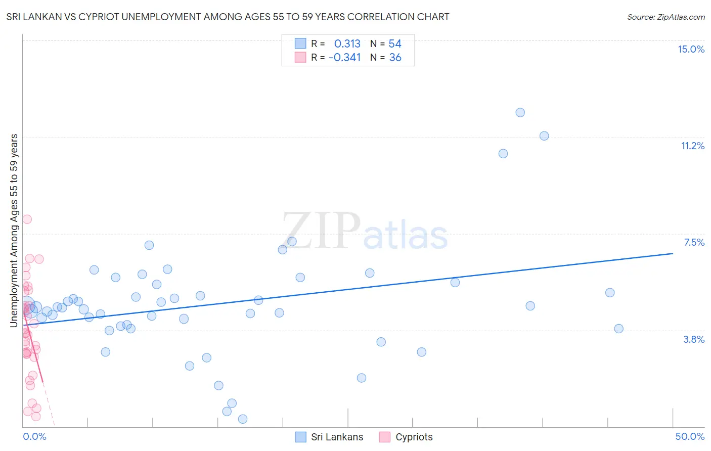 Sri Lankan vs Cypriot Unemployment Among Ages 55 to 59 years