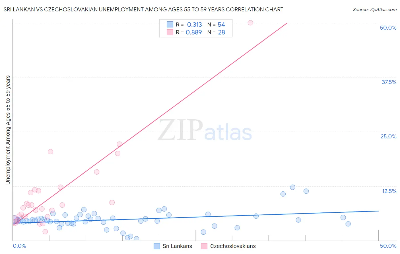 Sri Lankan vs Czechoslovakian Unemployment Among Ages 55 to 59 years