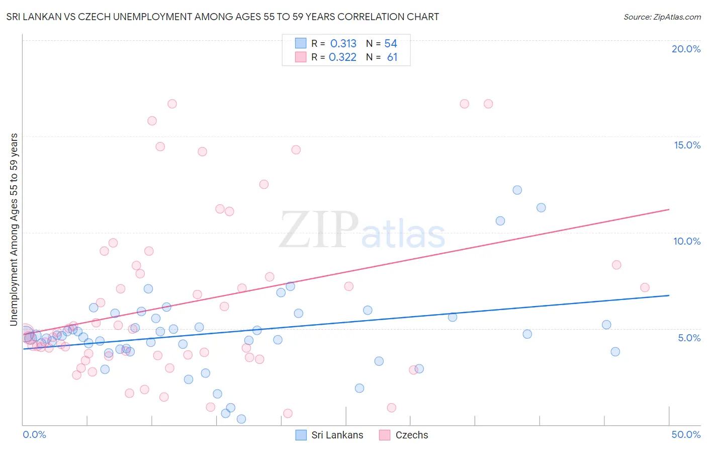Sri Lankan vs Czech Unemployment Among Ages 55 to 59 years