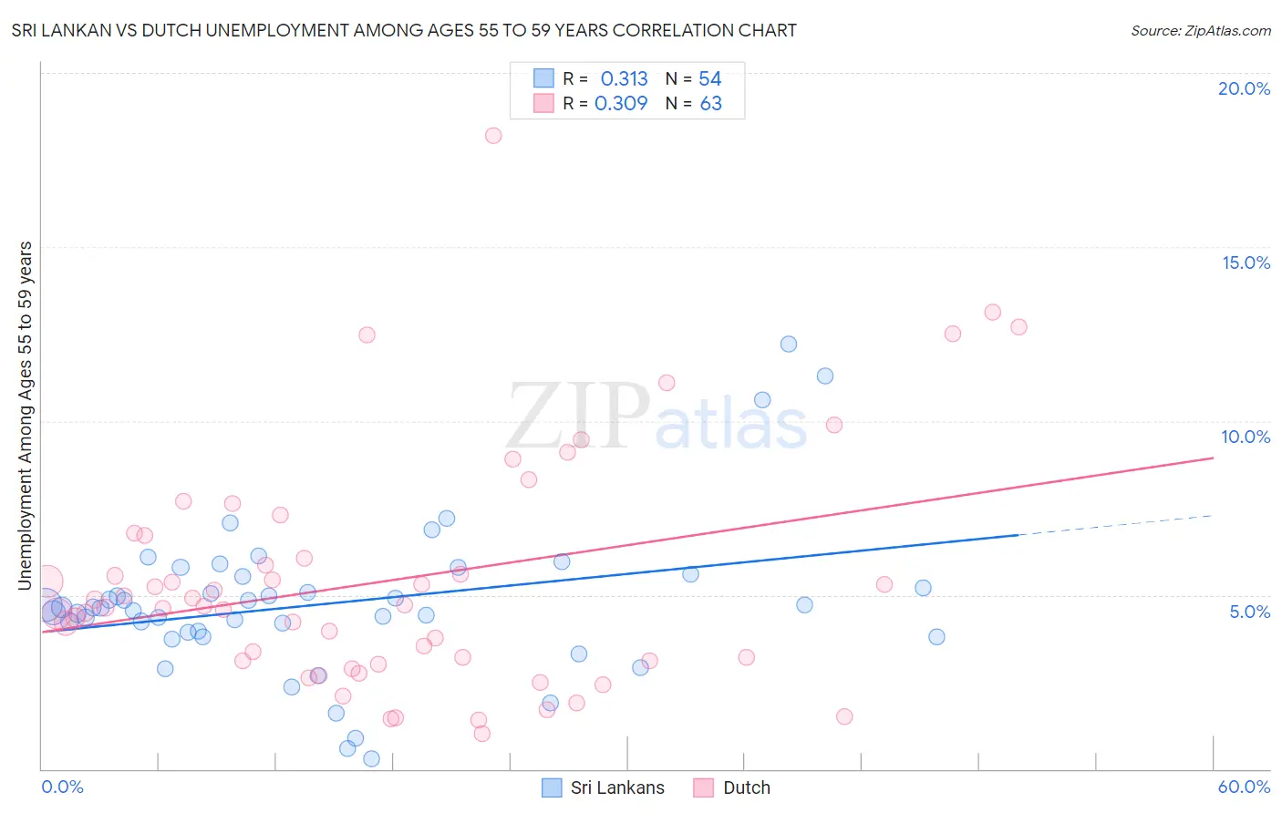 Sri Lankan vs Dutch Unemployment Among Ages 55 to 59 years