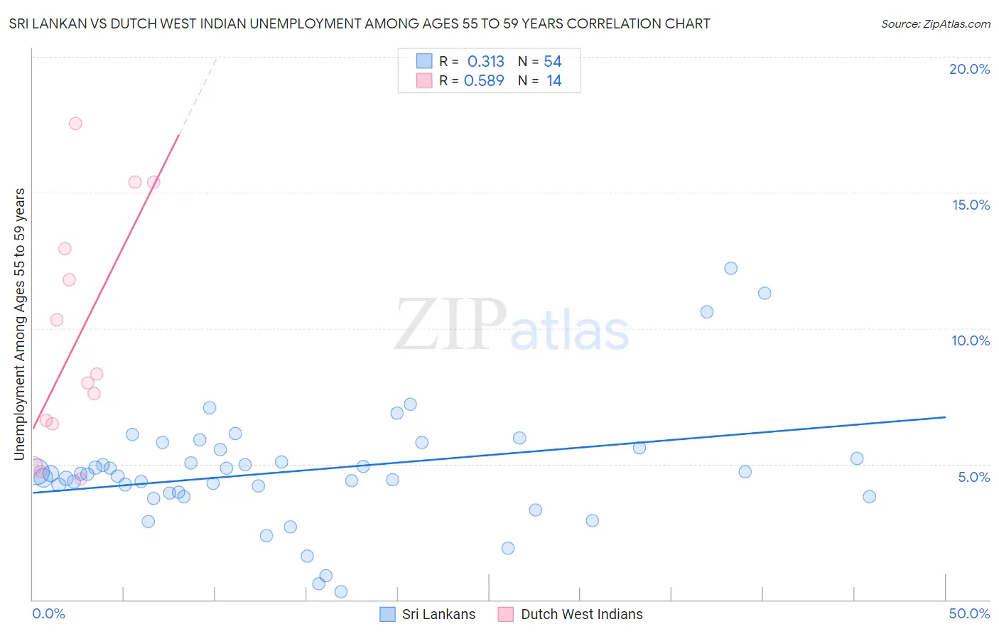Sri Lankan vs Dutch West Indian Unemployment Among Ages 55 to 59 years