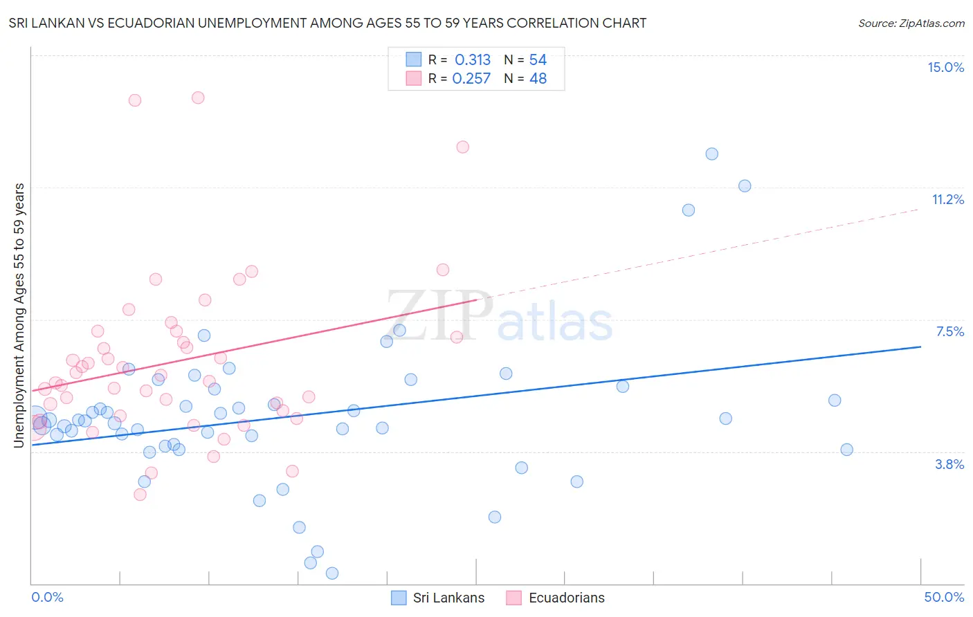 Sri Lankan vs Ecuadorian Unemployment Among Ages 55 to 59 years