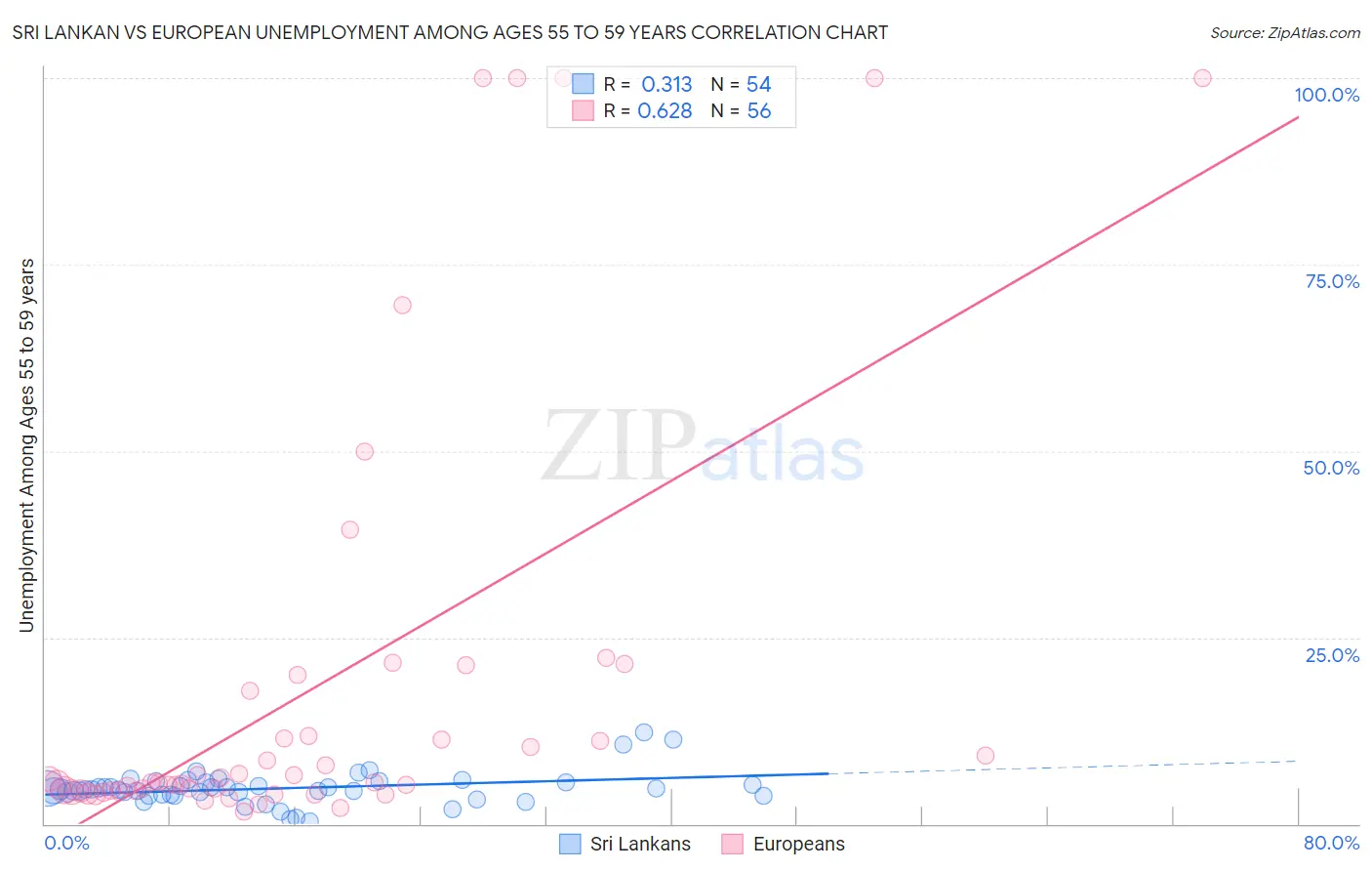 Sri Lankan vs European Unemployment Among Ages 55 to 59 years