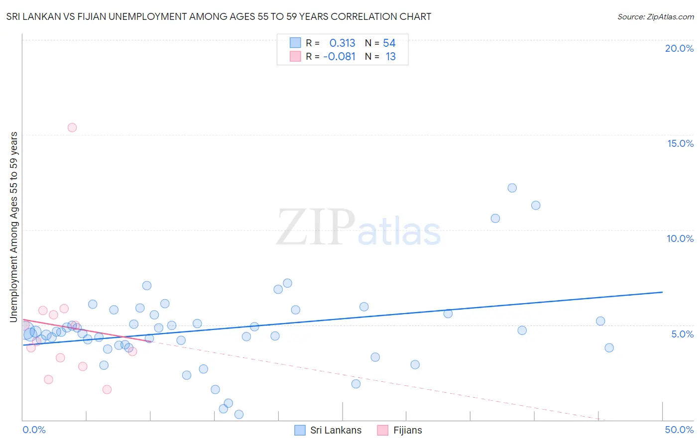 Sri Lankan vs Fijian Unemployment Among Ages 55 to 59 years