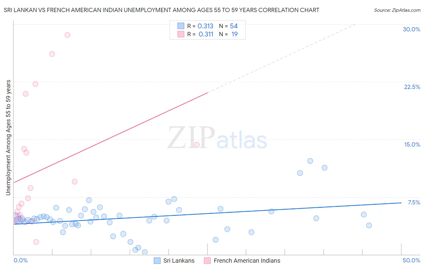 Sri Lankan vs French American Indian Unemployment Among Ages 55 to 59 years
