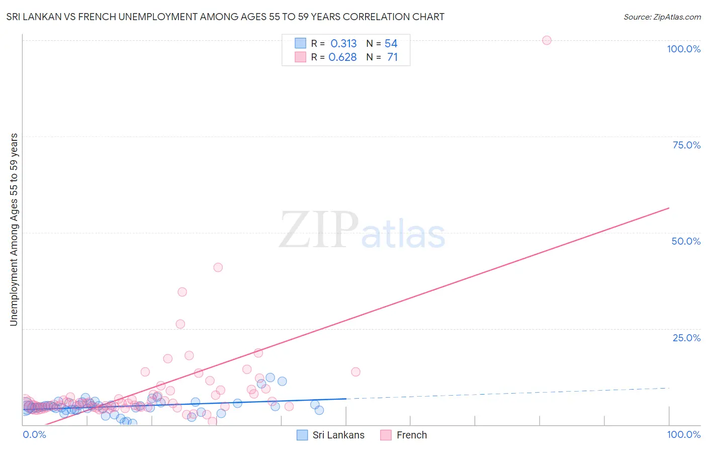 Sri Lankan vs French Unemployment Among Ages 55 to 59 years