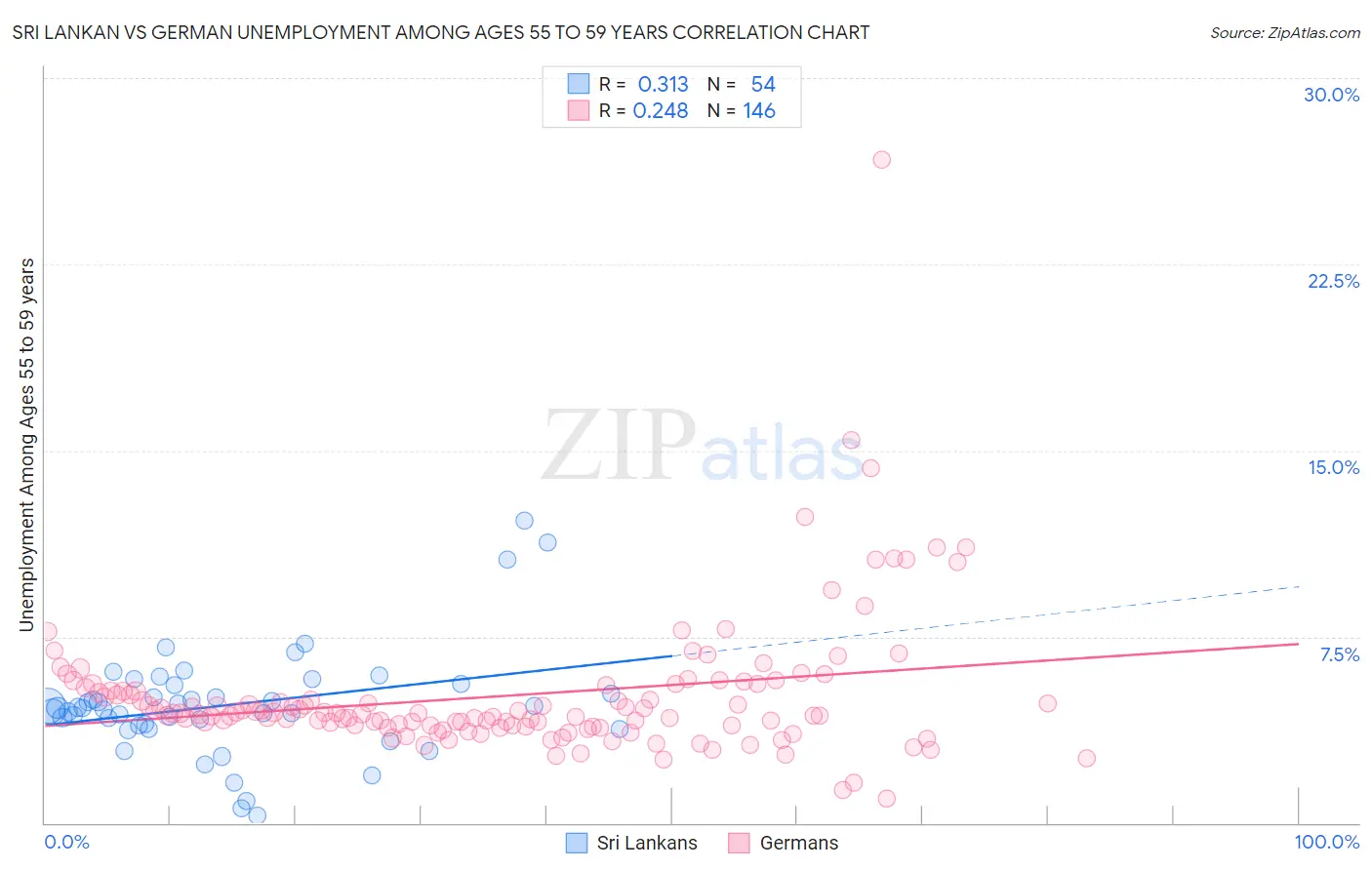 Sri Lankan vs German Unemployment Among Ages 55 to 59 years
