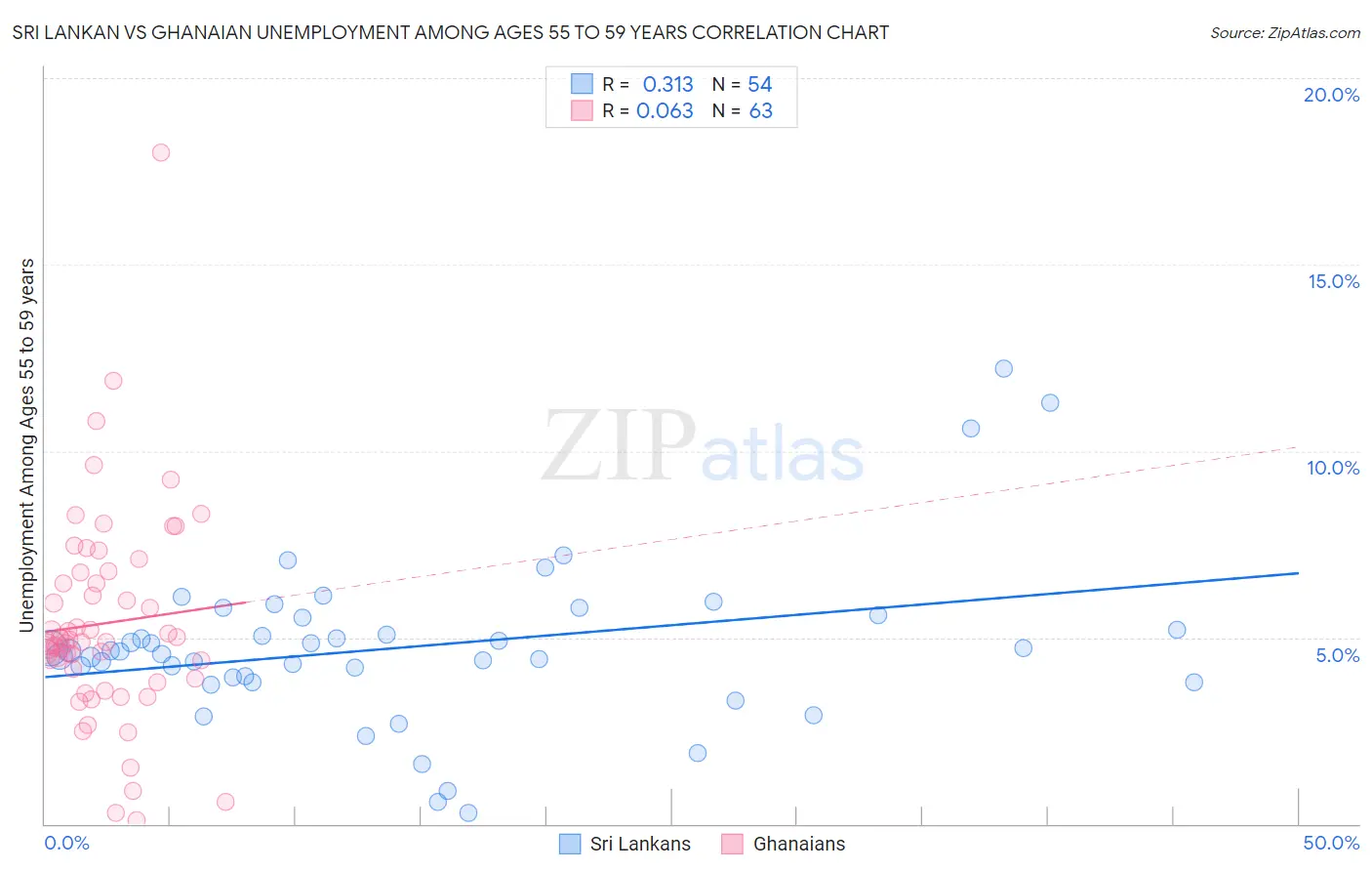 Sri Lankan vs Ghanaian Unemployment Among Ages 55 to 59 years