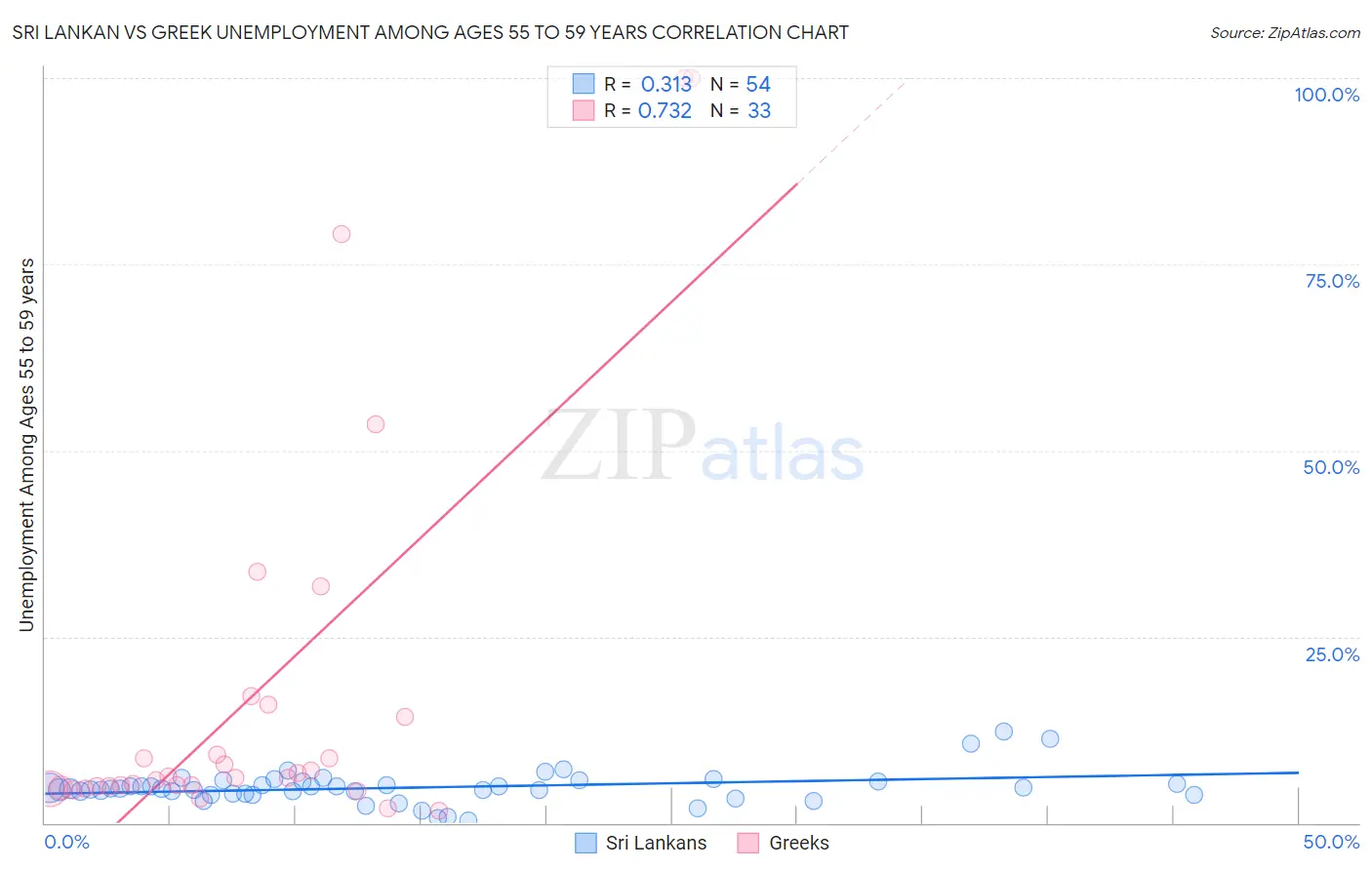 Sri Lankan vs Greek Unemployment Among Ages 55 to 59 years