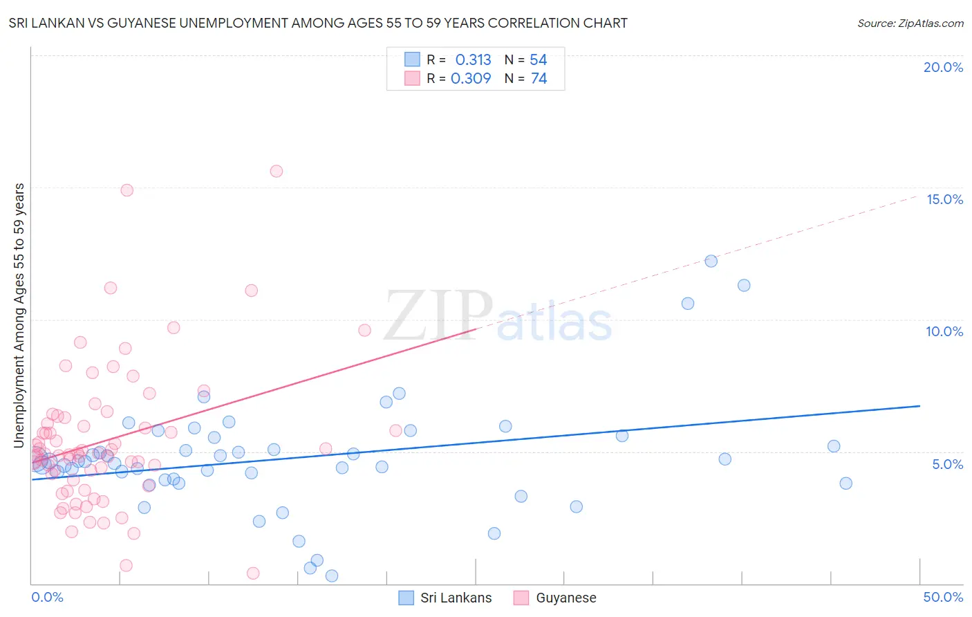 Sri Lankan vs Guyanese Unemployment Among Ages 55 to 59 years