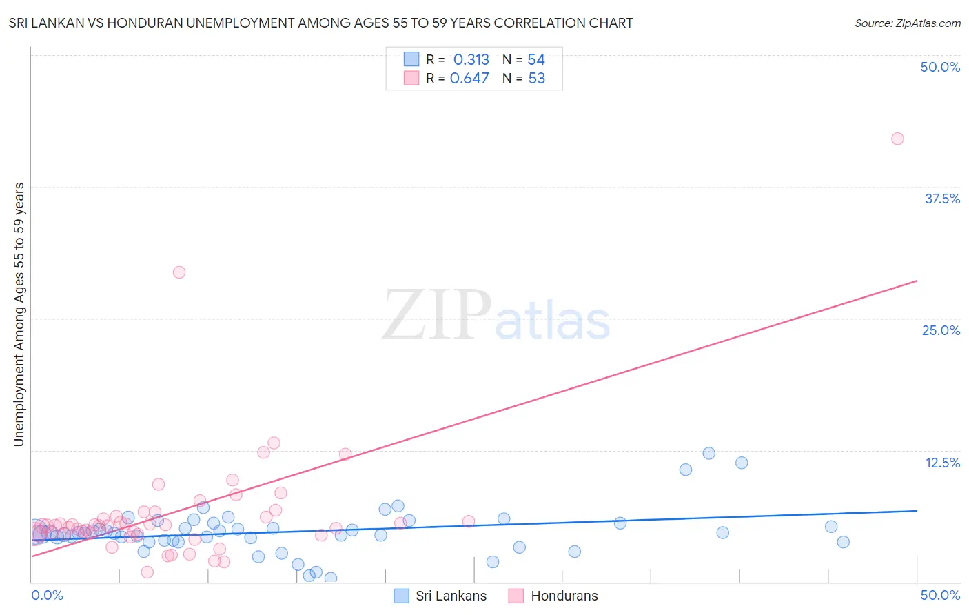Sri Lankan vs Honduran Unemployment Among Ages 55 to 59 years