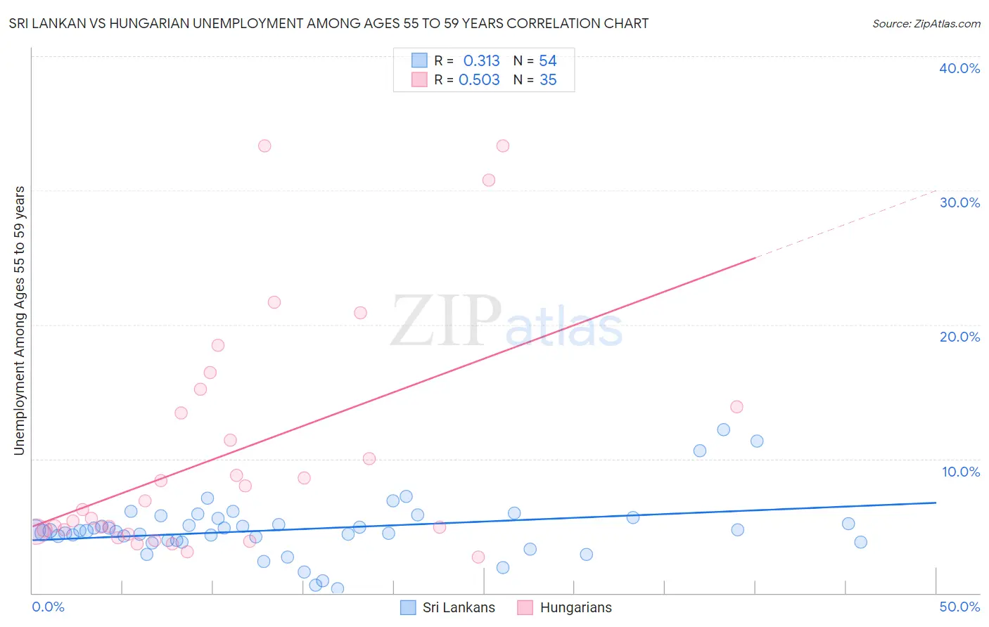 Sri Lankan vs Hungarian Unemployment Among Ages 55 to 59 years