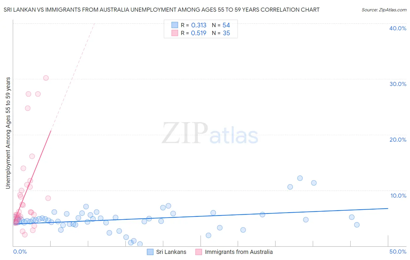 Sri Lankan vs Immigrants from Australia Unemployment Among Ages 55 to 59 years