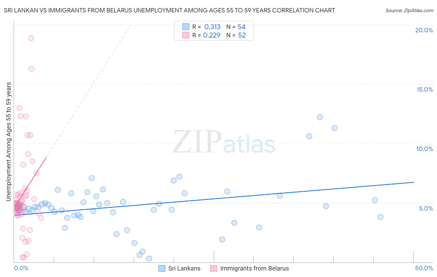 Sri Lankan vs Immigrants from Belarus Unemployment Among Ages 55 to 59 years