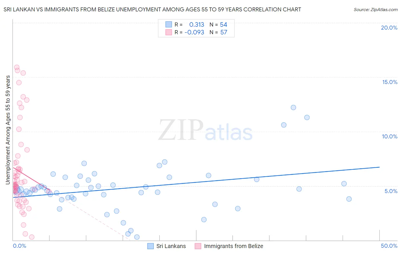 Sri Lankan vs Immigrants from Belize Unemployment Among Ages 55 to 59 years