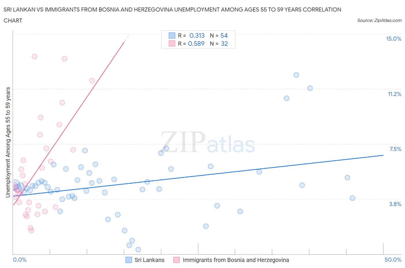 Sri Lankan vs Immigrants from Bosnia and Herzegovina Unemployment Among Ages 55 to 59 years