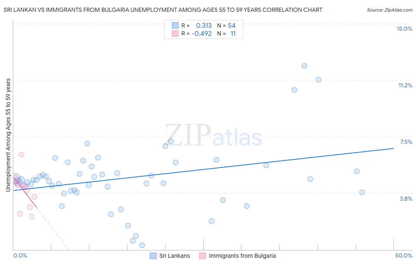 Sri Lankan vs Immigrants from Bulgaria Unemployment Among Ages 55 to 59 years