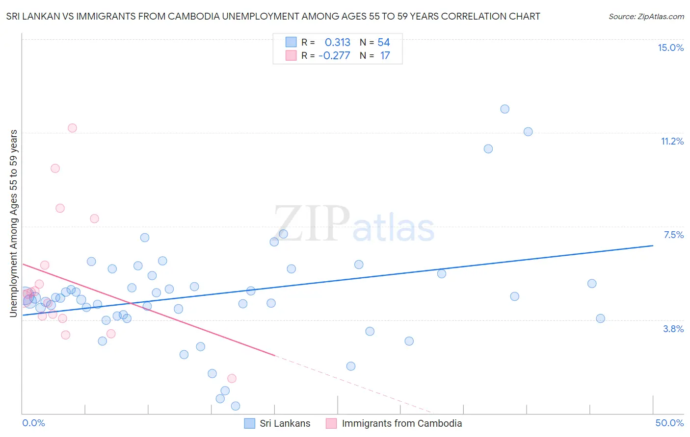 Sri Lankan vs Immigrants from Cambodia Unemployment Among Ages 55 to 59 years