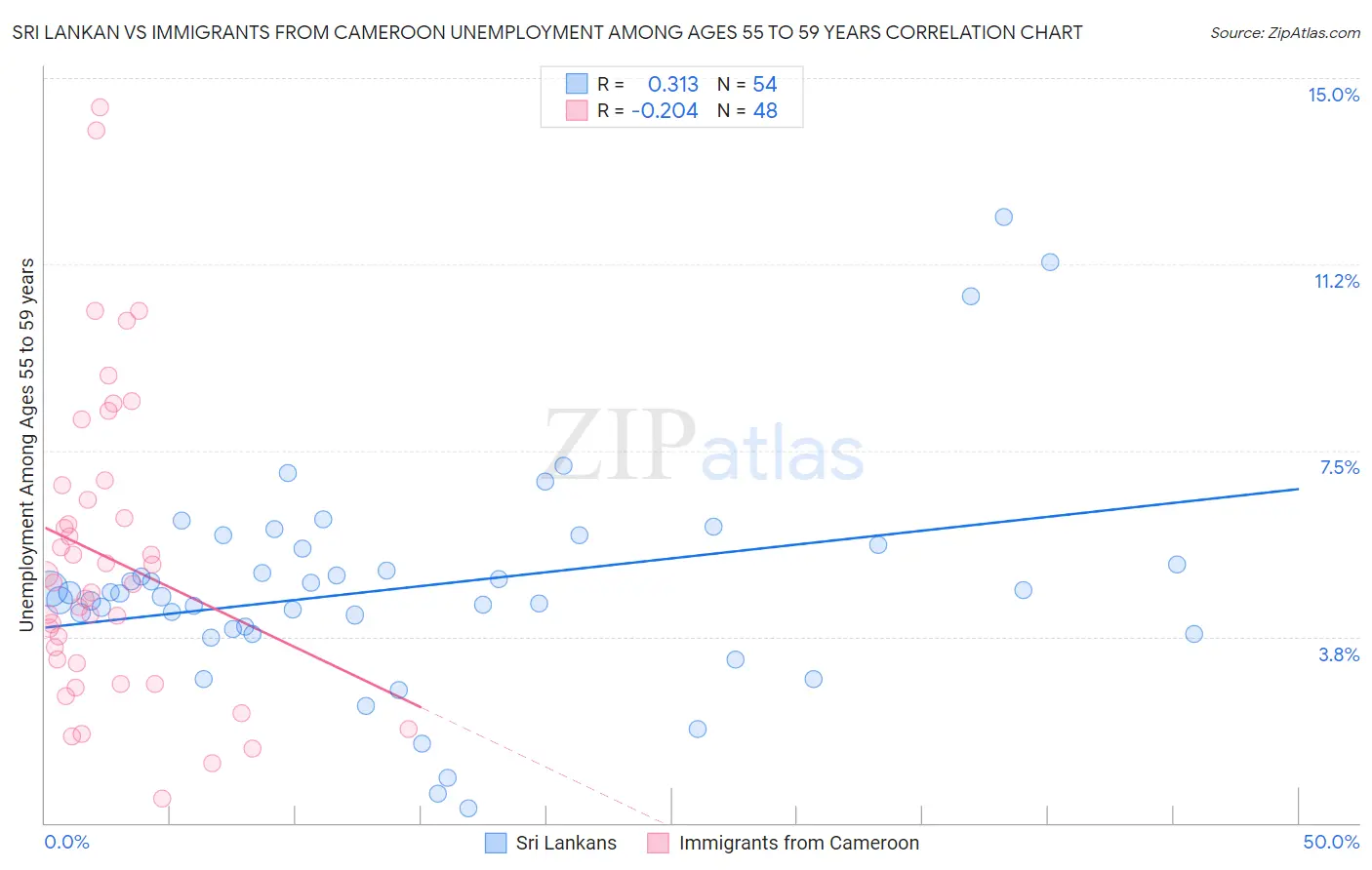 Sri Lankan vs Immigrants from Cameroon Unemployment Among Ages 55 to 59 years