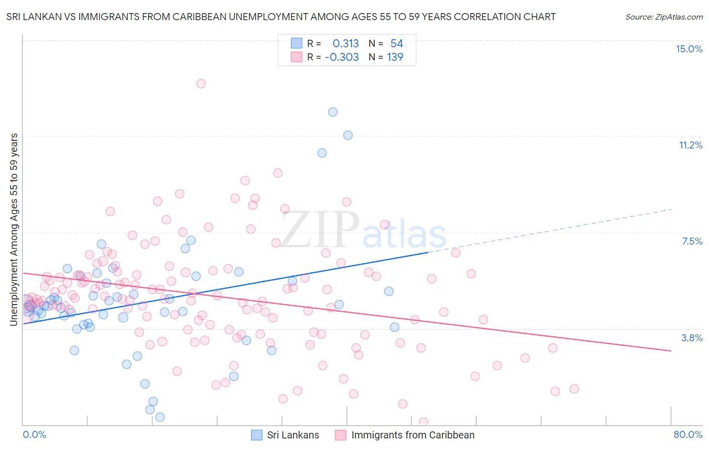 Sri Lankan vs Immigrants from Caribbean Unemployment Among Ages 55 to 59 years