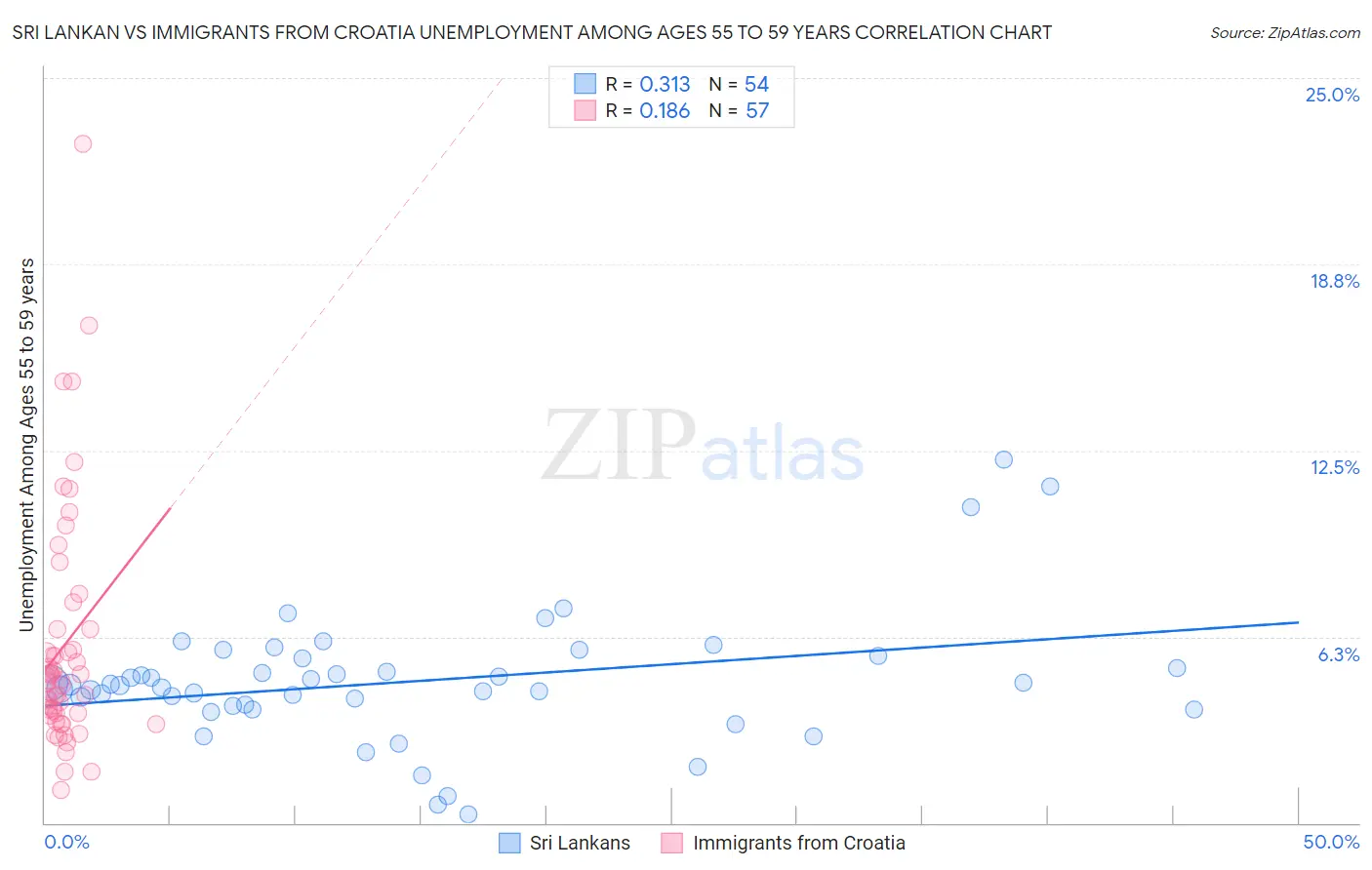Sri Lankan vs Immigrants from Croatia Unemployment Among Ages 55 to 59 years