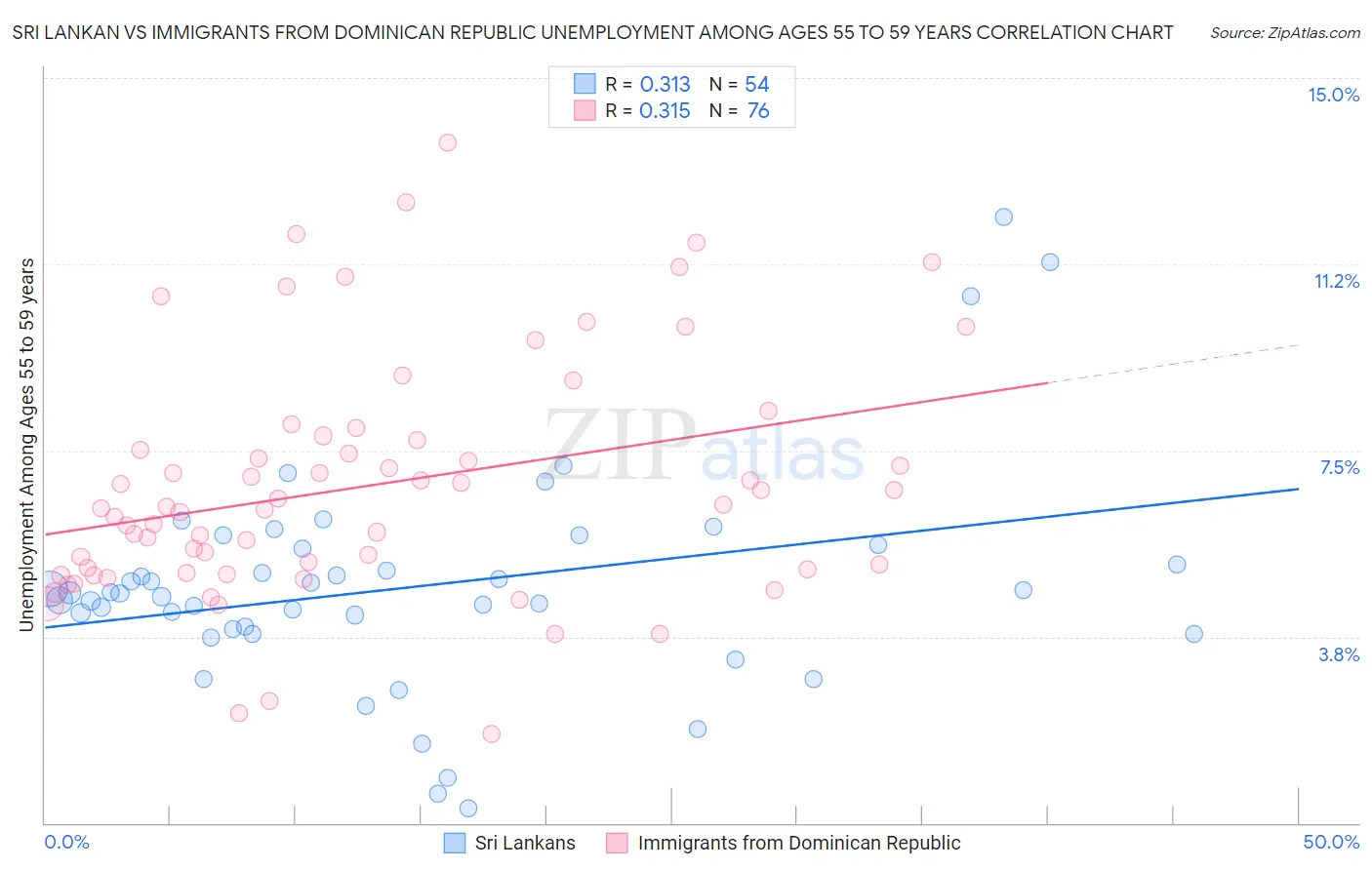 Sri Lankan vs Immigrants from Dominican Republic Unemployment Among Ages 55 to 59 years