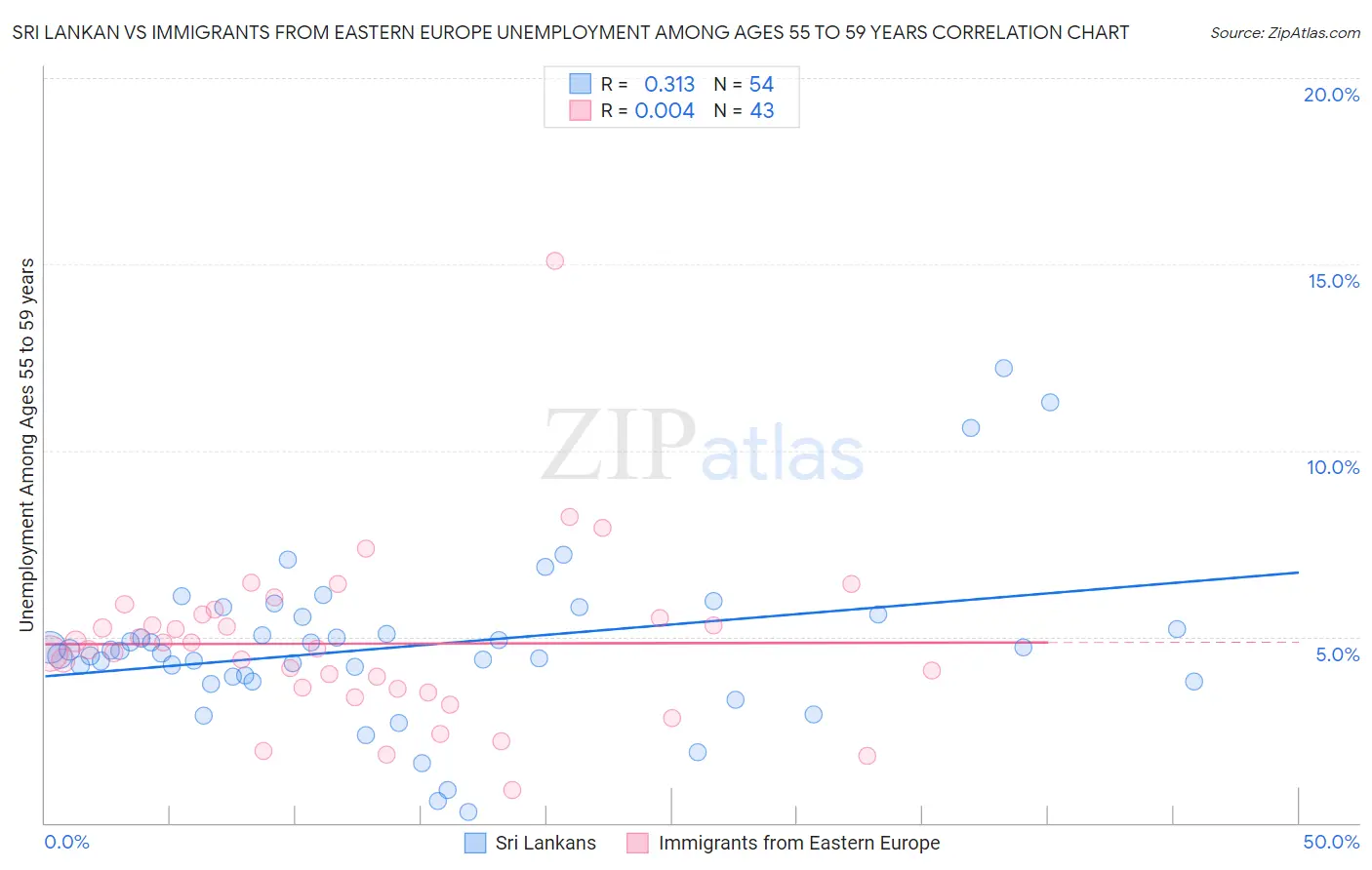 Sri Lankan vs Immigrants from Eastern Europe Unemployment Among Ages 55 to 59 years