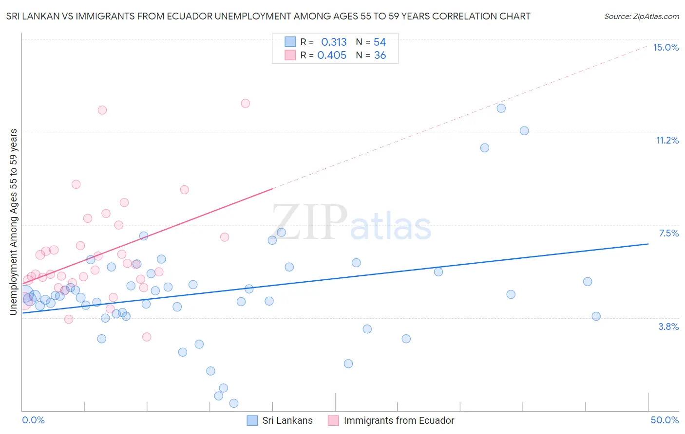 Sri Lankan vs Immigrants from Ecuador Unemployment Among Ages 55 to 59 years