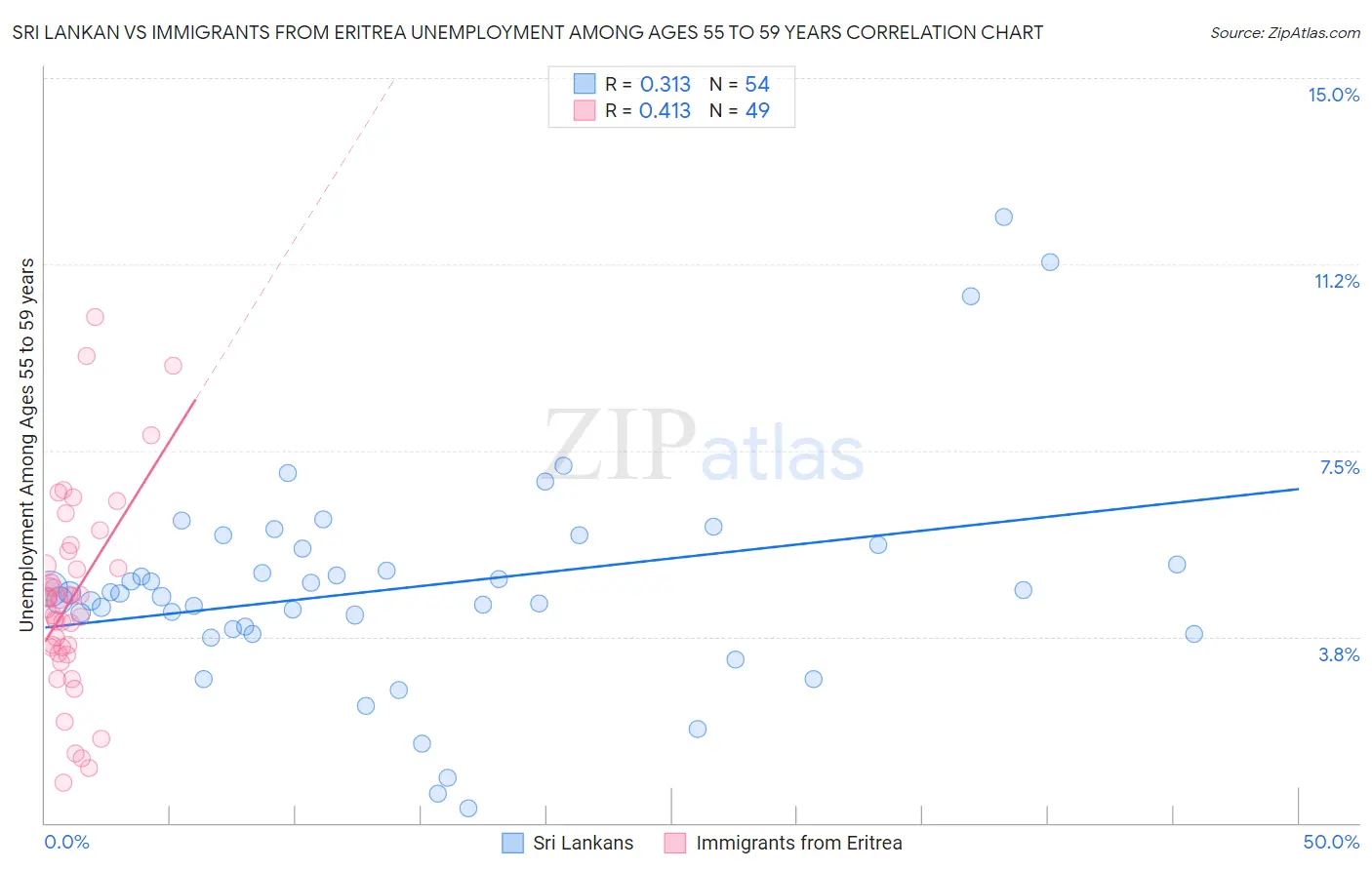 Sri Lankan vs Immigrants from Eritrea Unemployment Among Ages 55 to 59 years