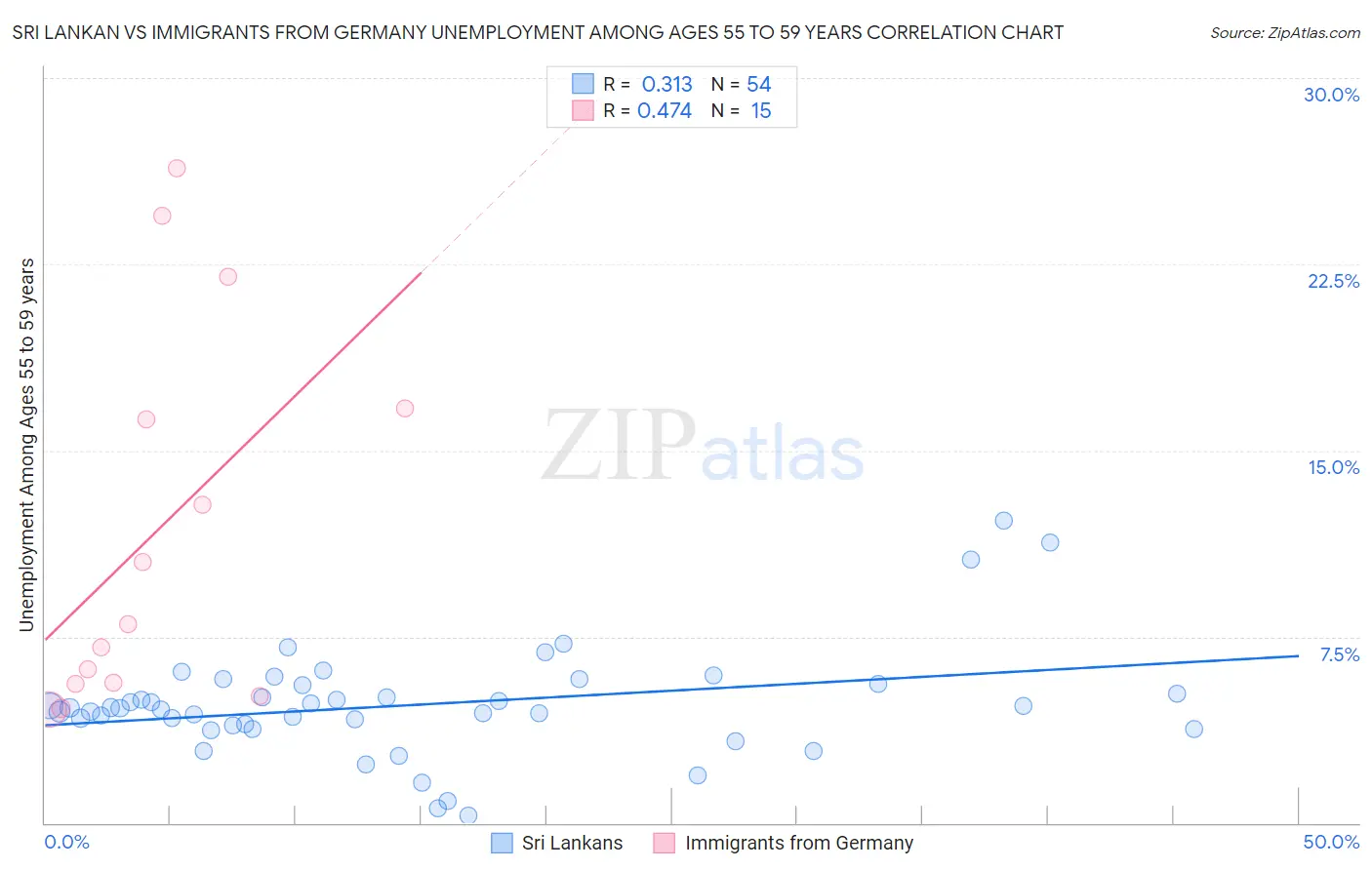 Sri Lankan vs Immigrants from Germany Unemployment Among Ages 55 to 59 years