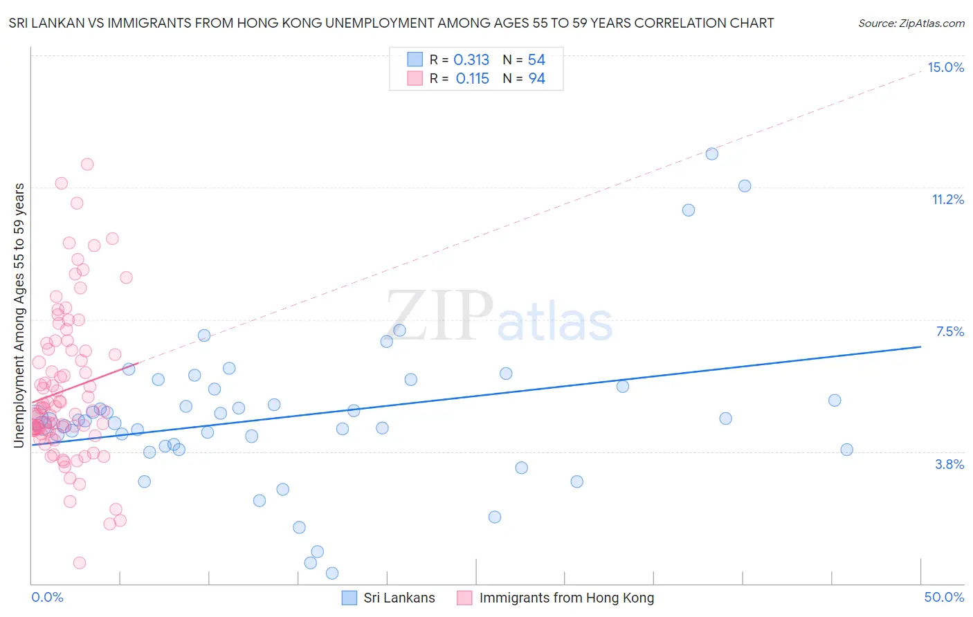 Sri Lankan vs Immigrants from Hong Kong Unemployment Among Ages 55 to 59 years