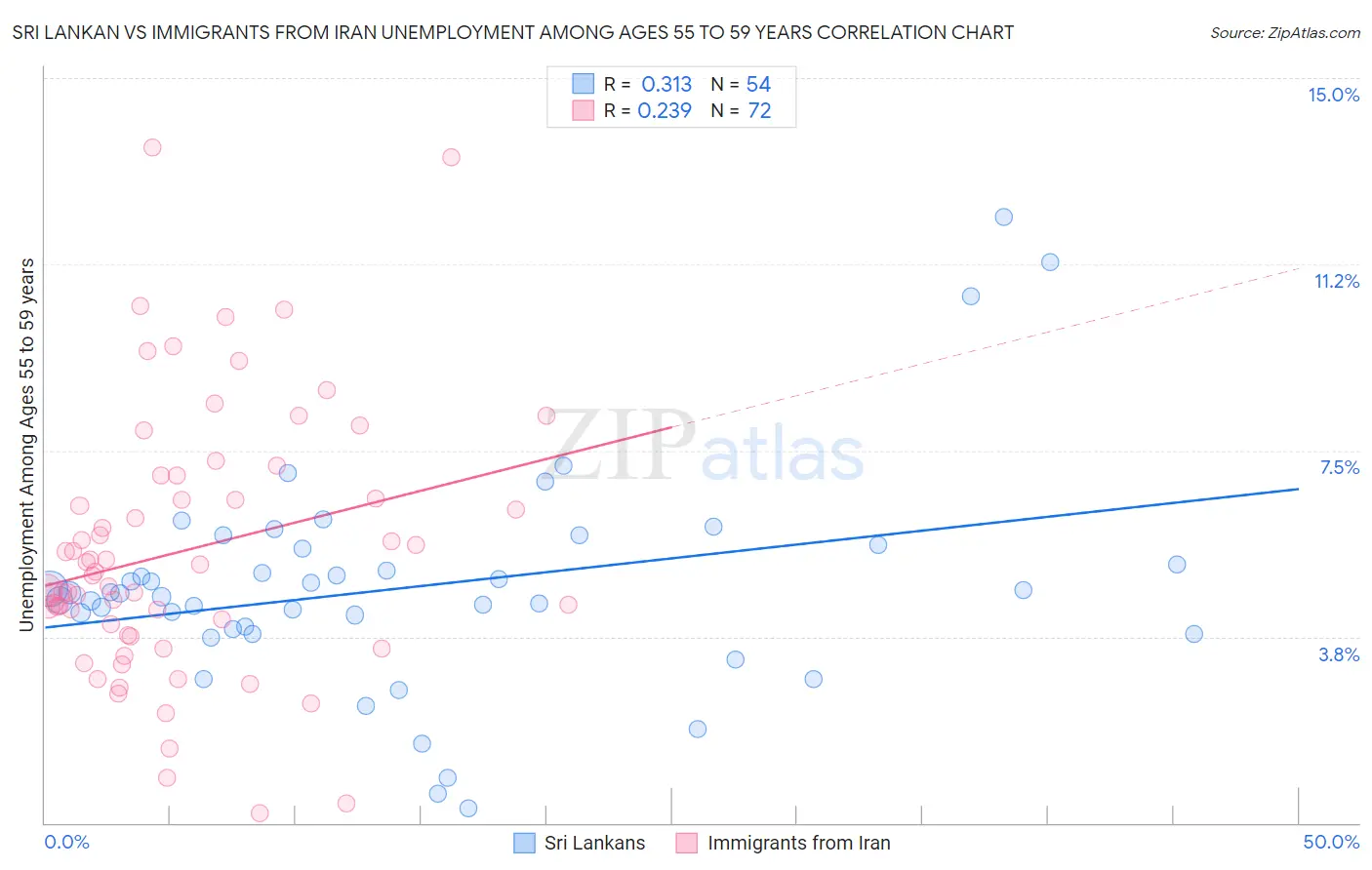 Sri Lankan vs Immigrants from Iran Unemployment Among Ages 55 to 59 years