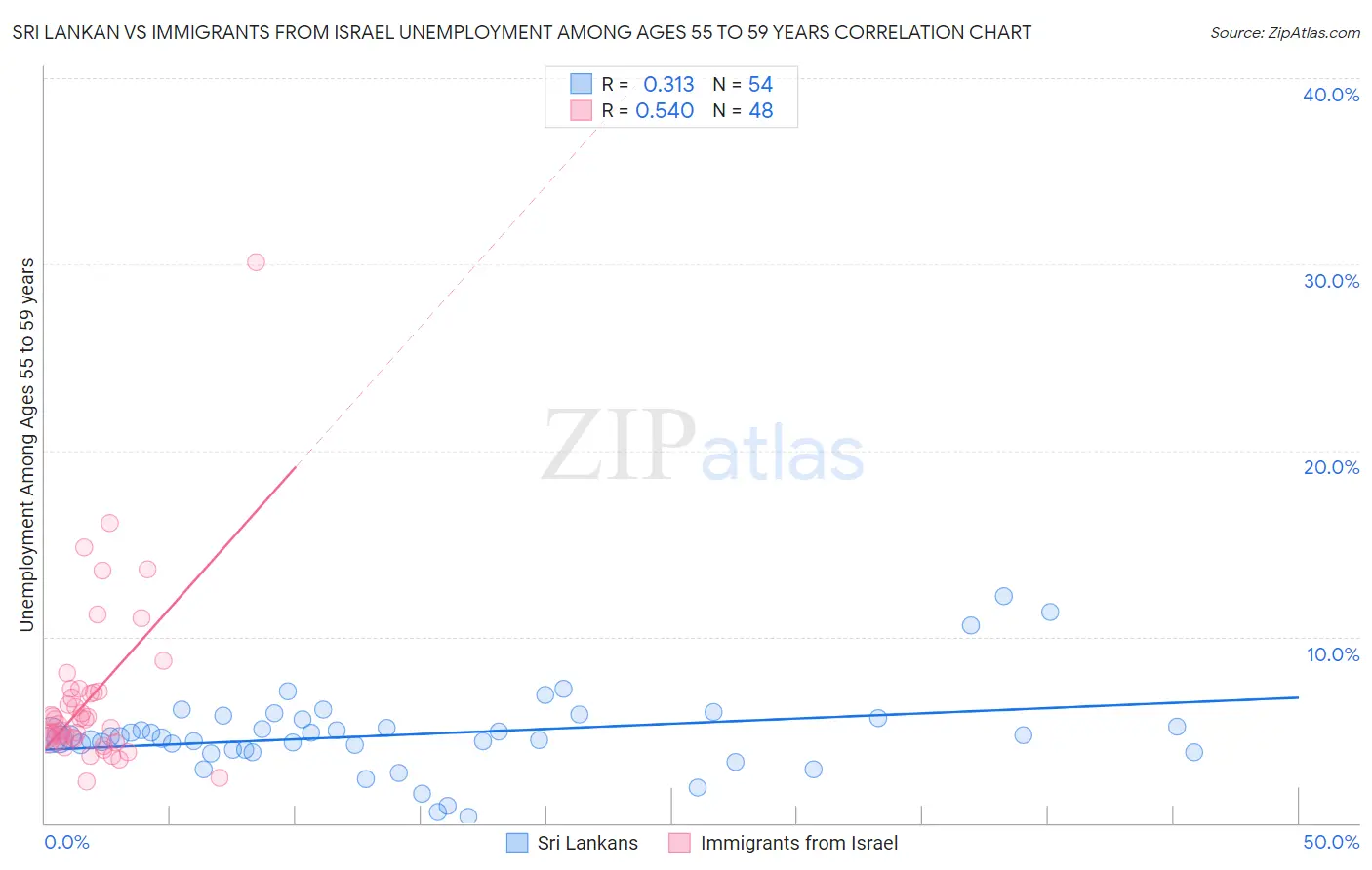 Sri Lankan vs Immigrants from Israel Unemployment Among Ages 55 to 59 years