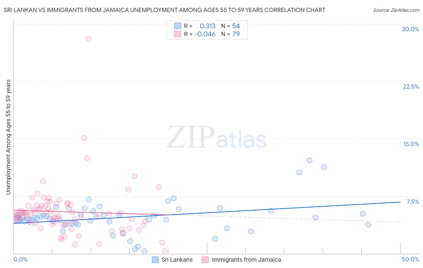 Sri Lankan vs Immigrants from Jamaica Unemployment Among Ages 55 to 59 years