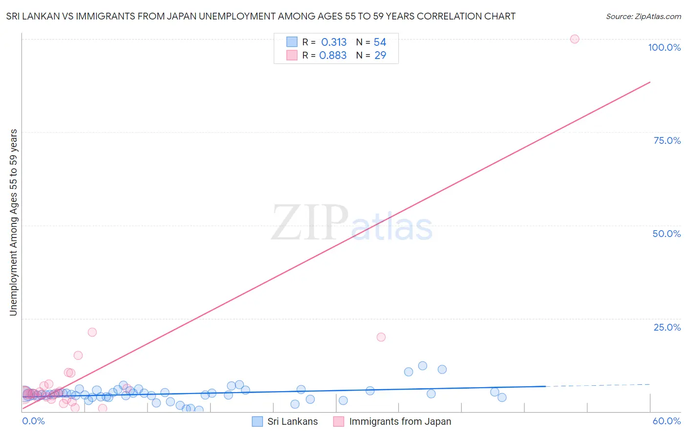 Sri Lankan vs Immigrants from Japan Unemployment Among Ages 55 to 59 years