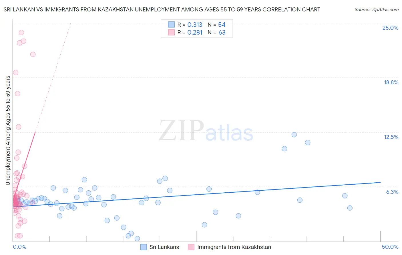 Sri Lankan vs Immigrants from Kazakhstan Unemployment Among Ages 55 to 59 years