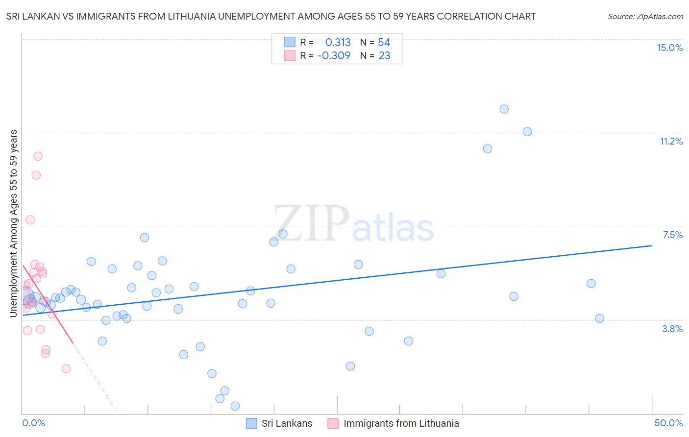 Sri Lankan vs Immigrants from Lithuania Unemployment Among Ages 55 to 59 years