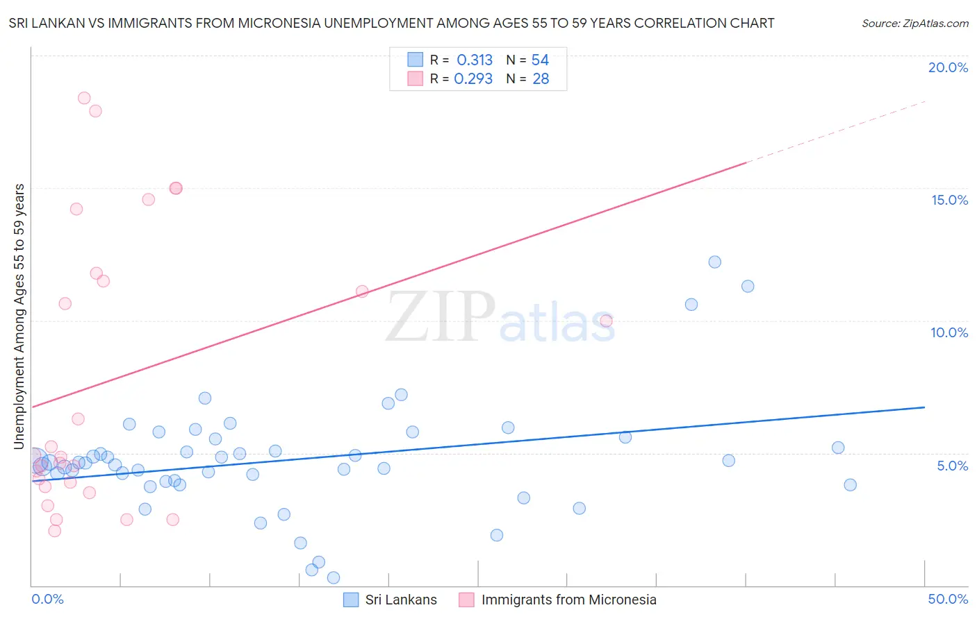 Sri Lankan vs Immigrants from Micronesia Unemployment Among Ages 55 to 59 years