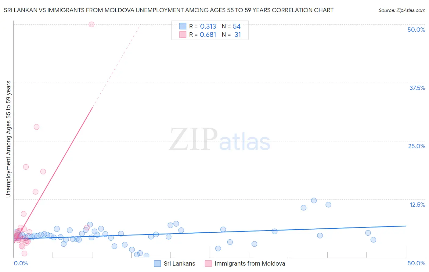 Sri Lankan vs Immigrants from Moldova Unemployment Among Ages 55 to 59 years