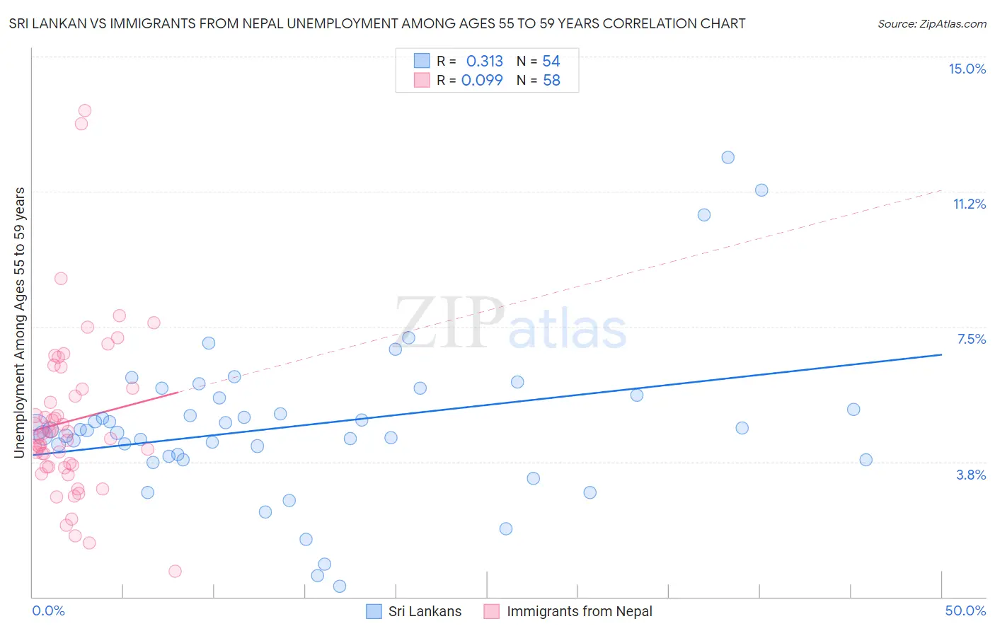 Sri Lankan vs Immigrants from Nepal Unemployment Among Ages 55 to 59 years